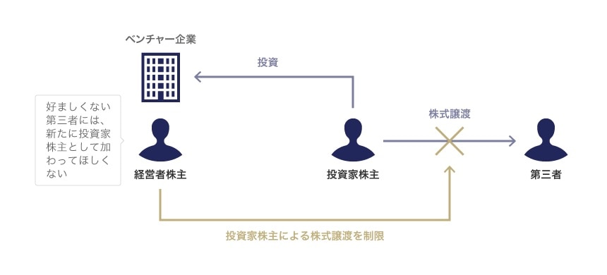 投資家株主による株式譲渡を制限