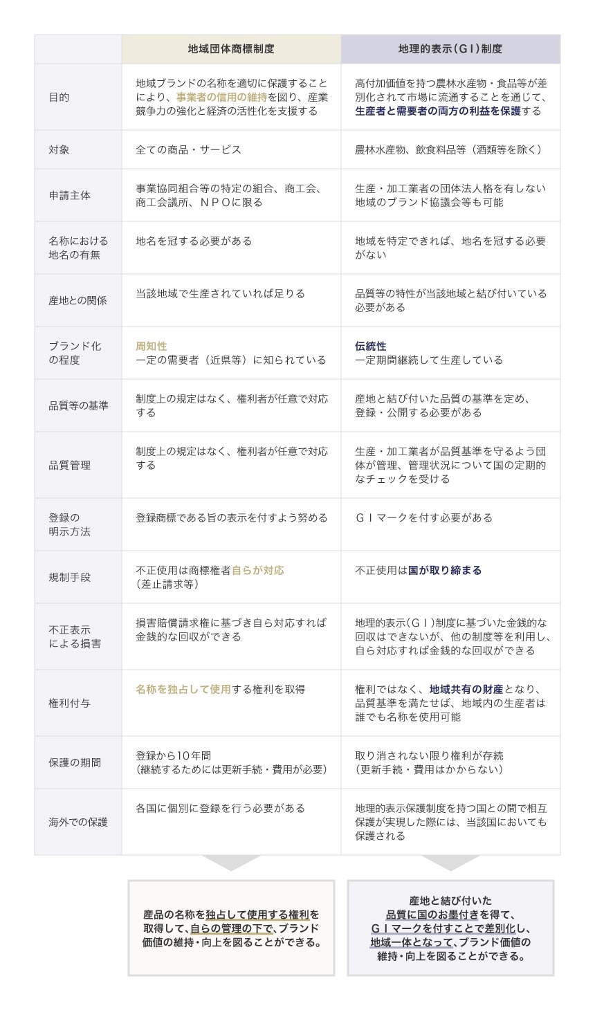 地域団体商標と地理的表示（GI）制度の違い