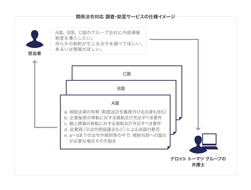 関係法令対応 調査•助言サービスの仕様イメージ