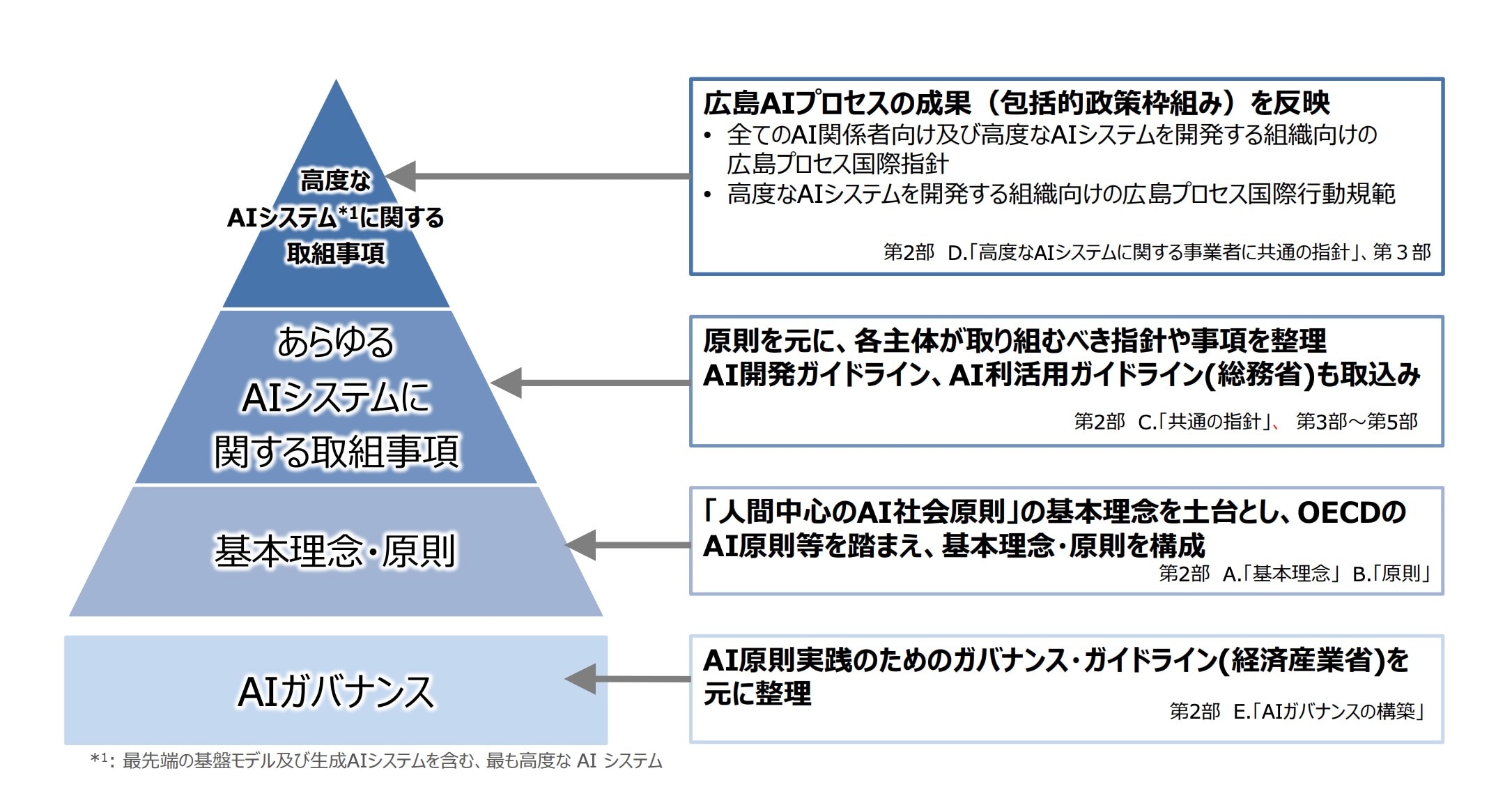 出典：総務省・経済産業省「AI事業者ガイドライン（第1.0版）（概要）」10頁