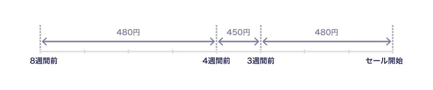 設問の事例のチャートに従った検討