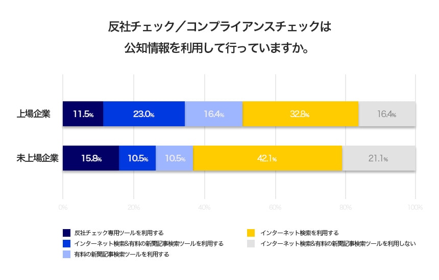「反社チェック/ コンプライアンスチェック」は公知情報を利用して行っていますか。