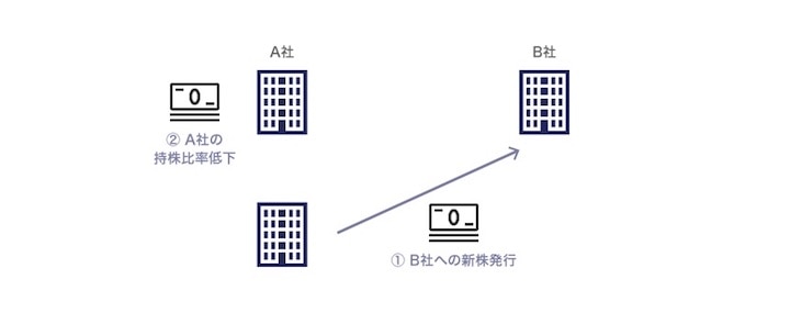 株主の持株比率を大きく変える新株発行