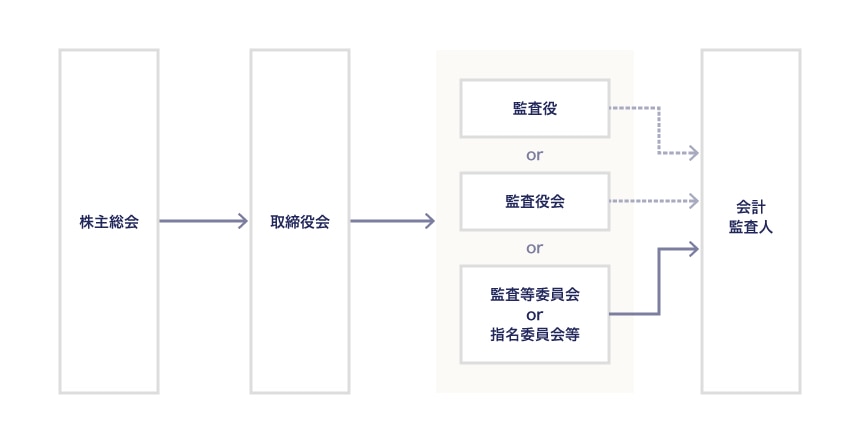 公開会社かつ中小会社の場合