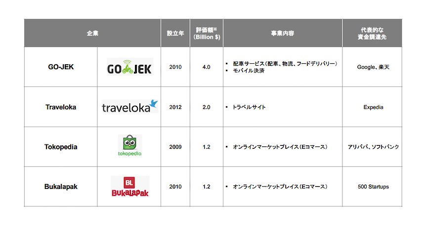 図表２：インドネシアのユニコーン企業一覧 2018年