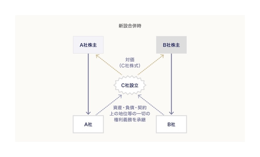 新設合併時