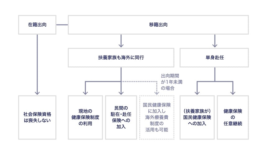 社会保険資格喪失後の年金