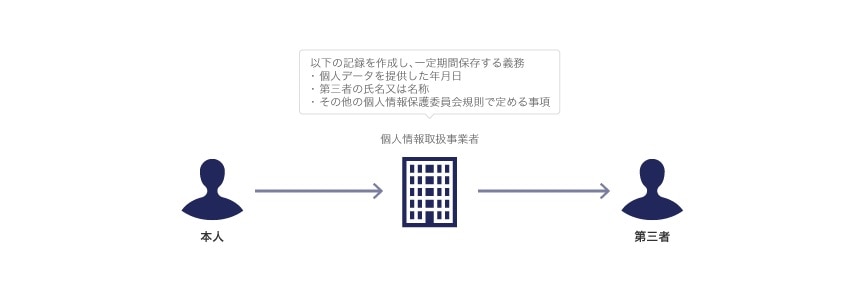 第三者提供に係る記録の作成・保存義務（個人情報保護法25条）