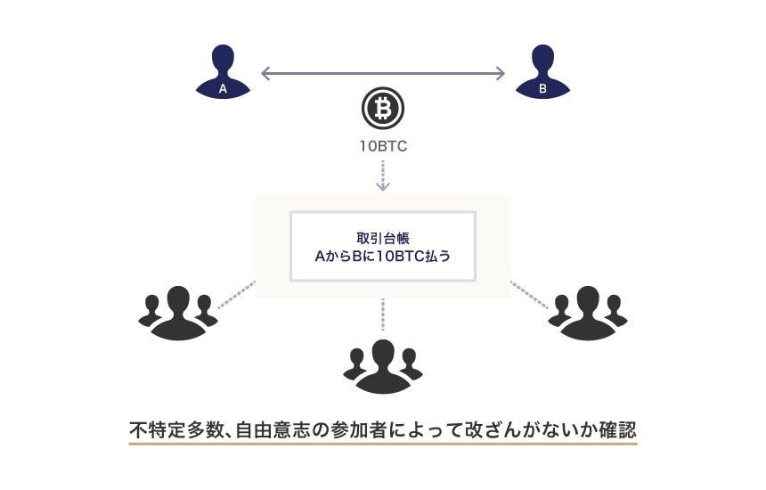 仮想通貨の仕組み