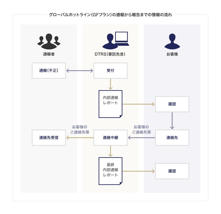 グローバル不正プラン GFの通報から報告までの情報の流れ