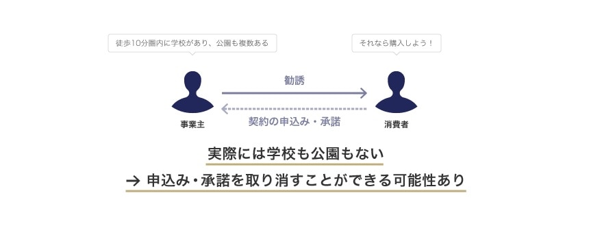 担当者Aが主張①のとおり対応していた場合
