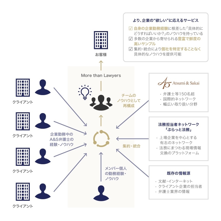 企業勤務経験弁護士による顧問契約サービス「More Than Lawyers」