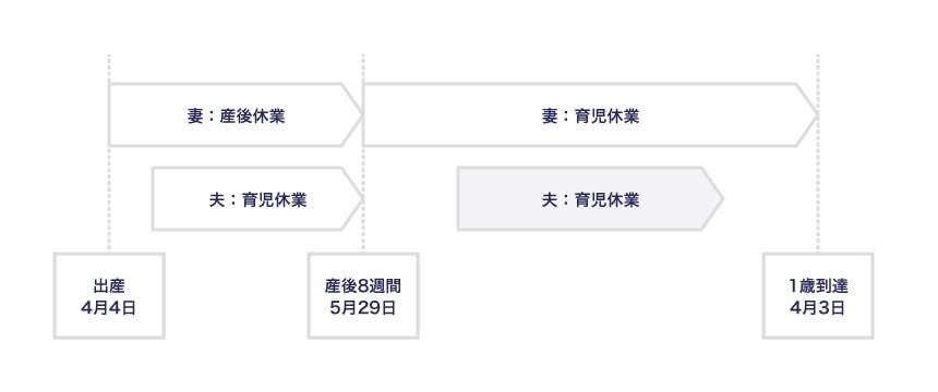 育児休業の再度の取得