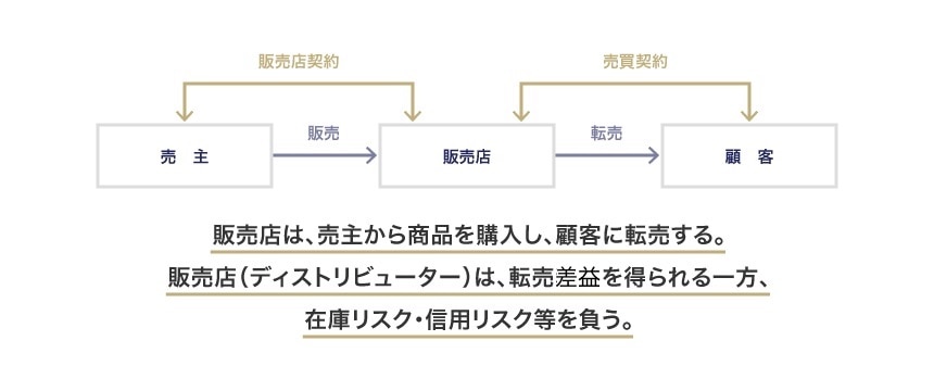 販売店に関する法律関係