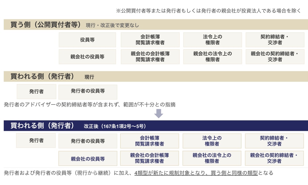 公開買付者等関係者の範囲拡大