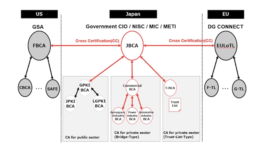 トラストサービスの国際連携