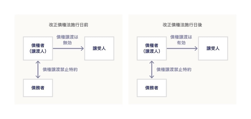 債権譲渡禁止特約に関する改正の概要