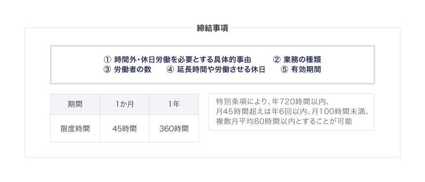 三六協定の締結事項と限度時間