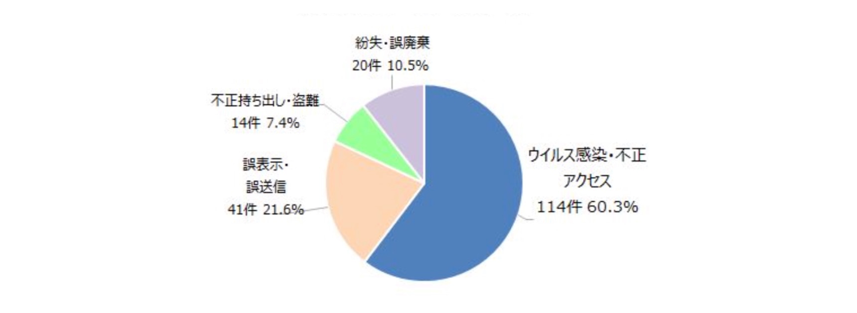 上場企業の個人情報漏えい・紛失事故（原因別）