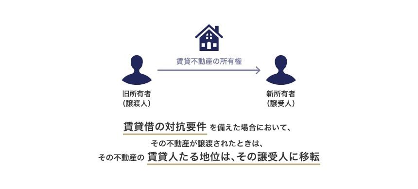 賃貸不動産の所有権