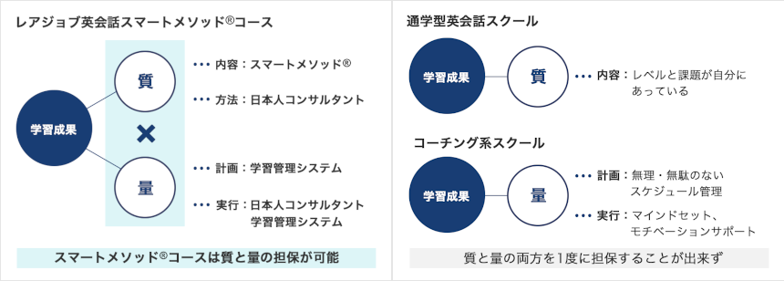 「スマートメソッド®️コース」と通学型スクール、コーチング系スクールのちがい