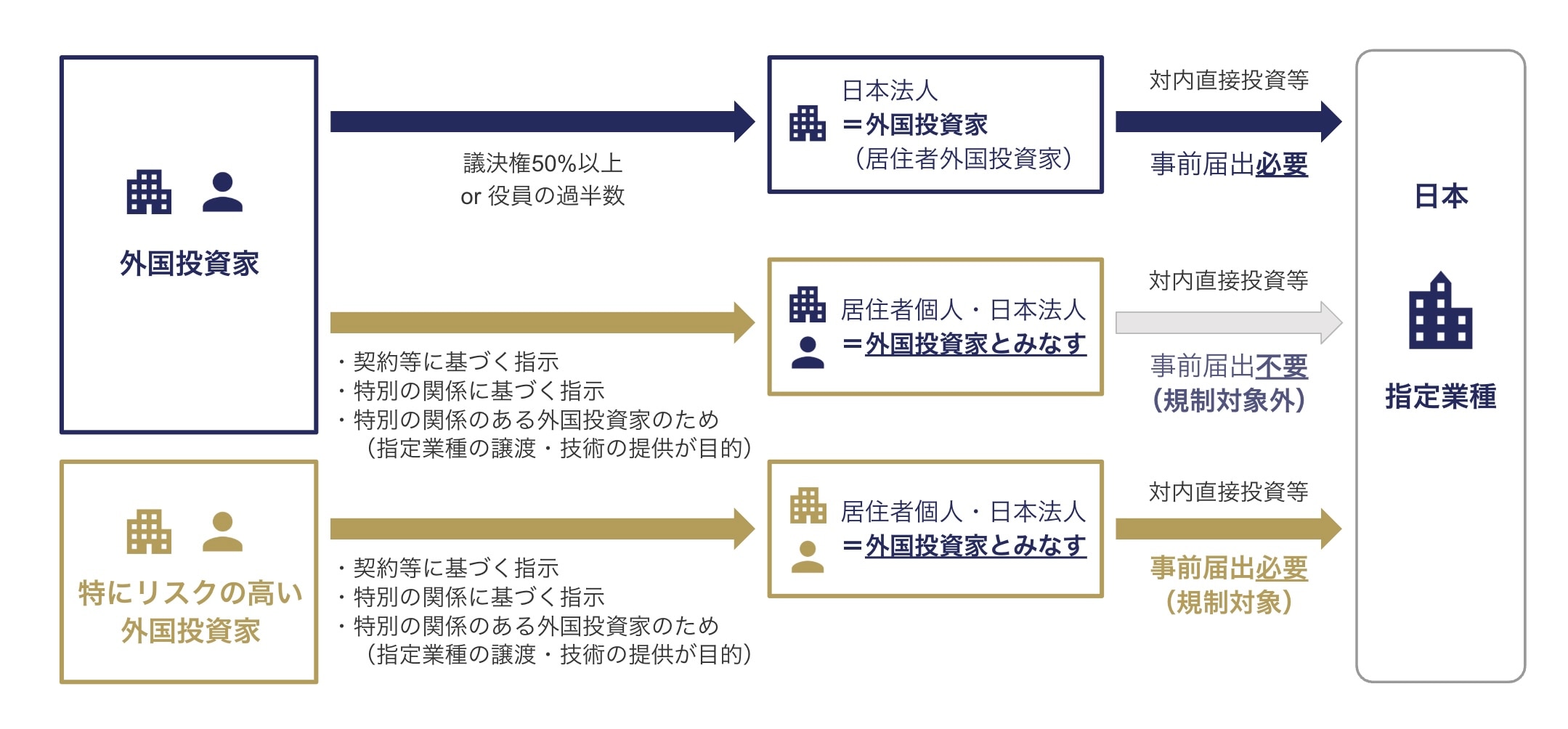 外国政府等の⽀配・影響下にある投資の捕捉