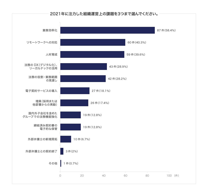 2021年に注力して取り組んだ組織運営上の課題