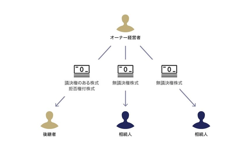 事業承継・相続の対策としての種類株式の活用