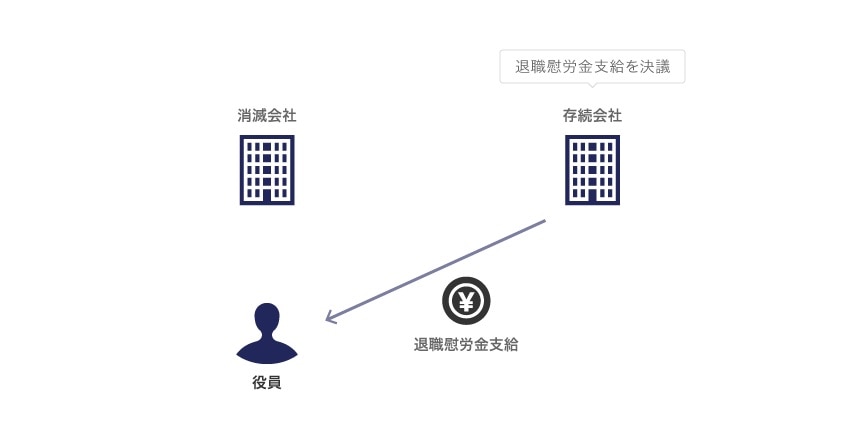 存続会社で決議し、存続会社で退職慰労金を支給する方法