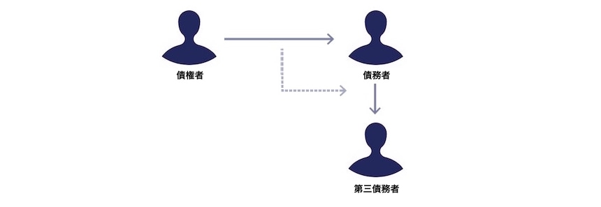 債権執行