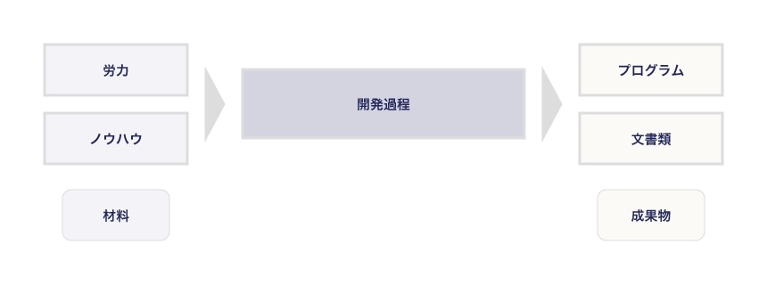 通常のシステム開発の開発工程の図
