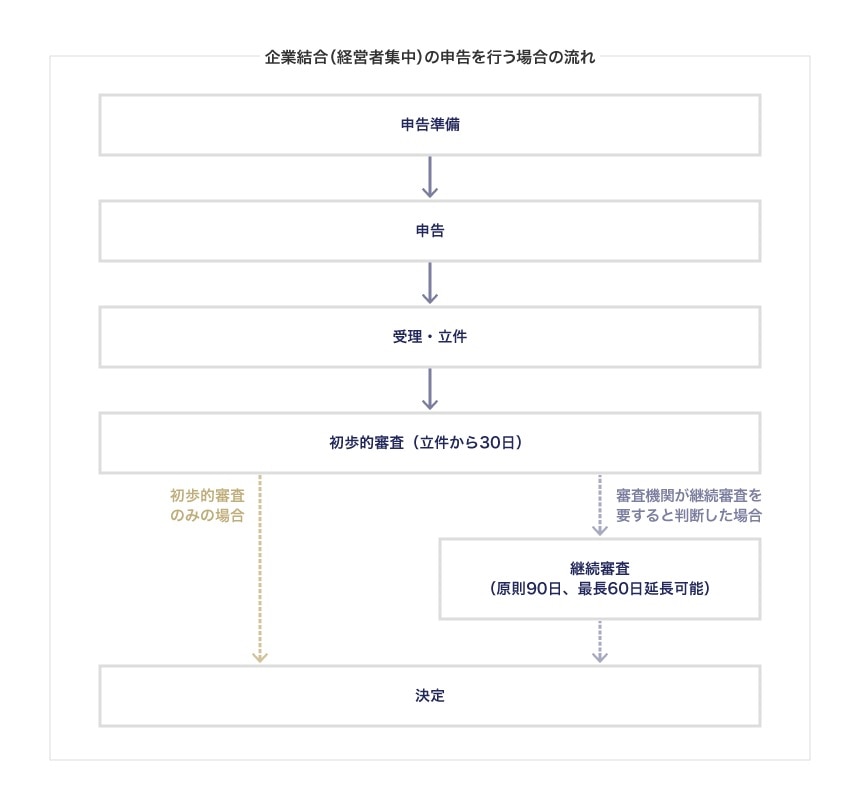 企業結合の申告を行う場合の流れ