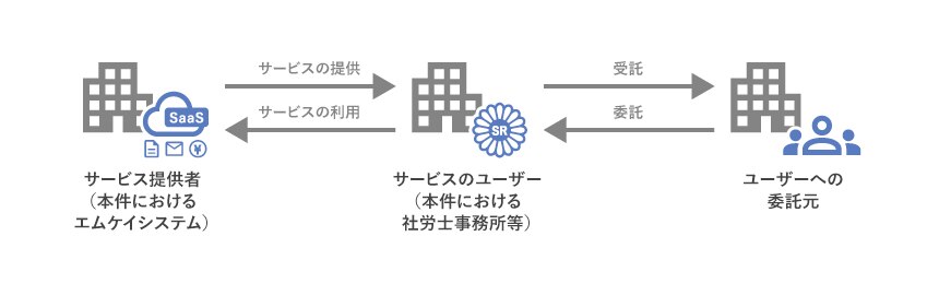 ランサムウェア被害発覚後のエムケイシステム（サービスの提供者）の対応　関係図