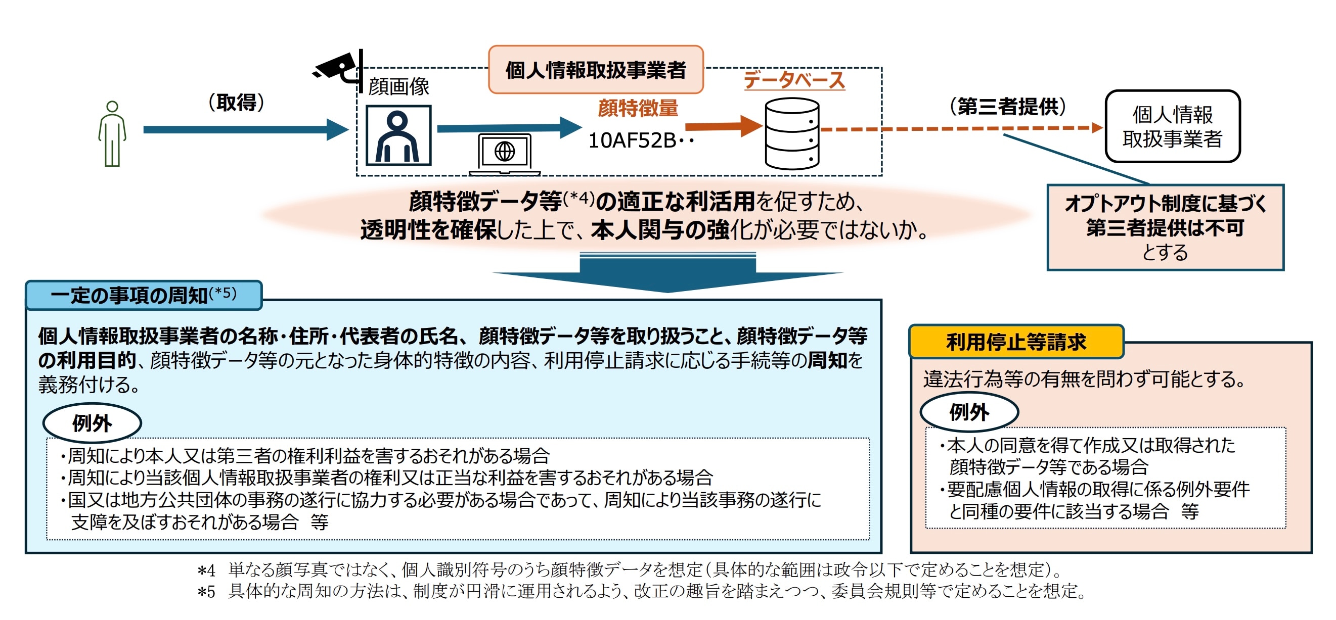出所:個人情報保護委員会事務局「個人情報保護法 いわゆる3年ごと見直しについて」(令和8年1月)11頁