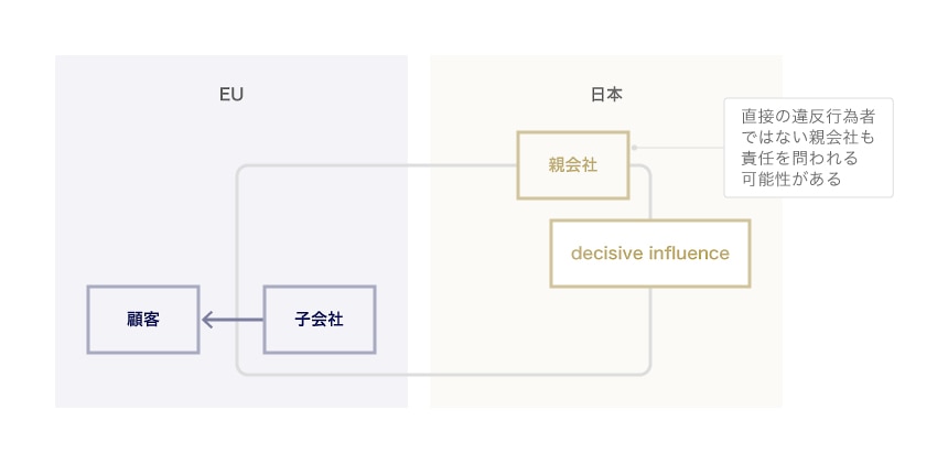 子会社によるEU競争法違法行為について親会社が制裁金を課される場合のイメージ図