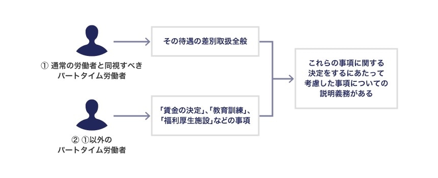 パートタイム労働法6条、7条および9条から13条に定める事項に関する決定をするにあたって考慮した事項についての事業者の説明義務