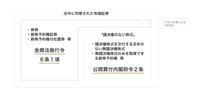「株券等」に該当する有価証券