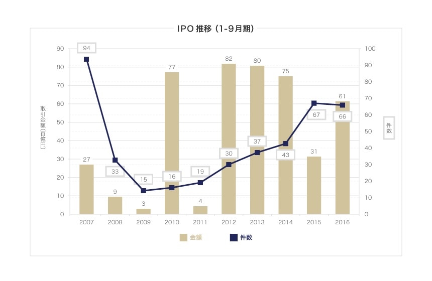 IPO推移