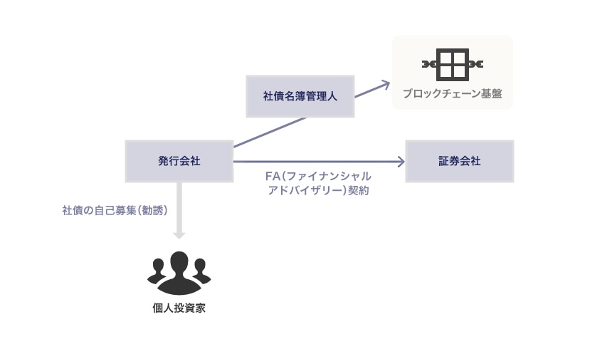 デジタル社債における当事者関係