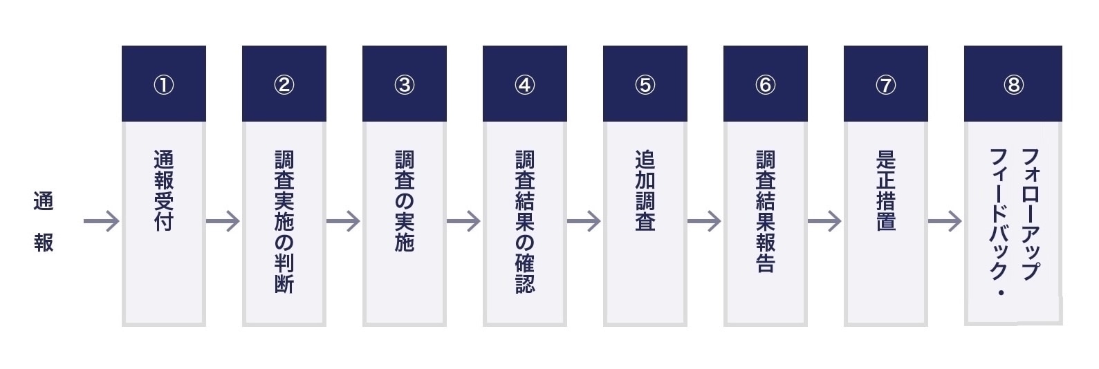内部通報の対応フロー