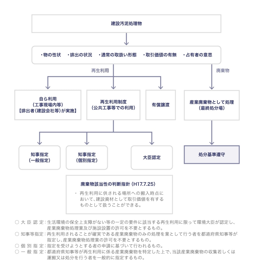 建設汚泥処理物の再生利用の考え方