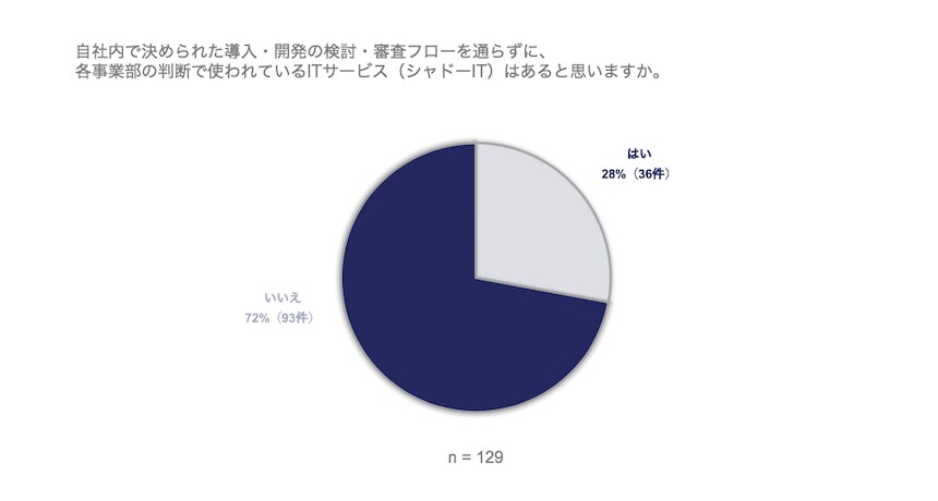 自社内で決められた導入・開発の検討・審査フローを通らずに、各事業部の判断で使われているITサービス（シャドーIT）はあると思いますか。