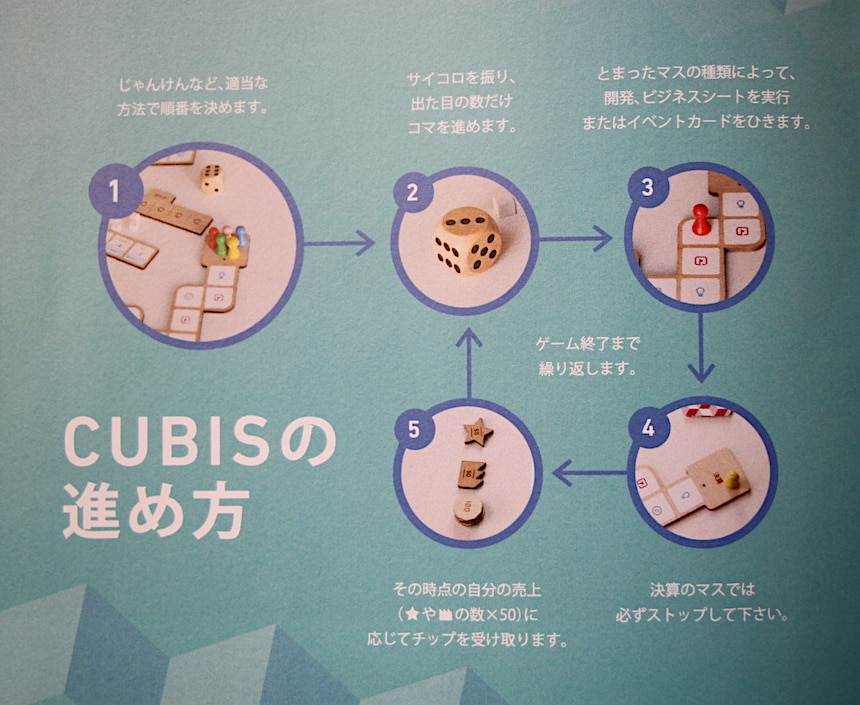 CUBISの進め方