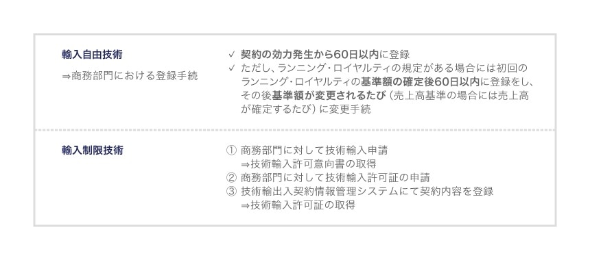 輸入自由技術・輸入制限技術