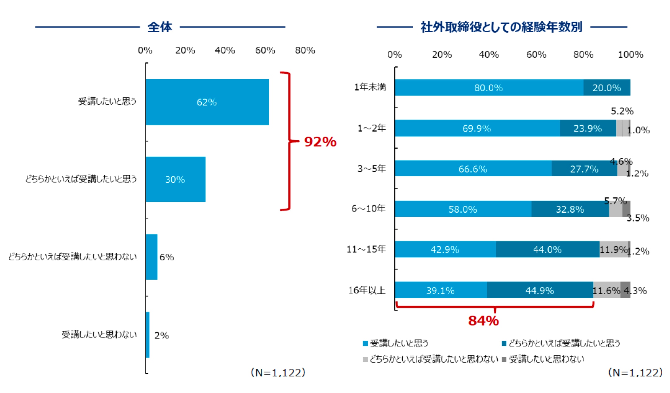 （アンケート結果）研修等の受講を企業から推奨された場合に積極的に受講したいと思うか