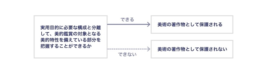 実用目的に必要な構成と分離して、美的鑑賞の対象となる美的特性を備えている部分を把握することができるか