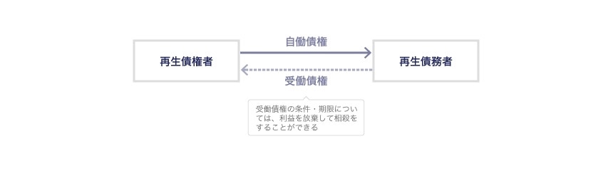 受働債権の条件・期限については、利益を放棄して相殺をすることができる