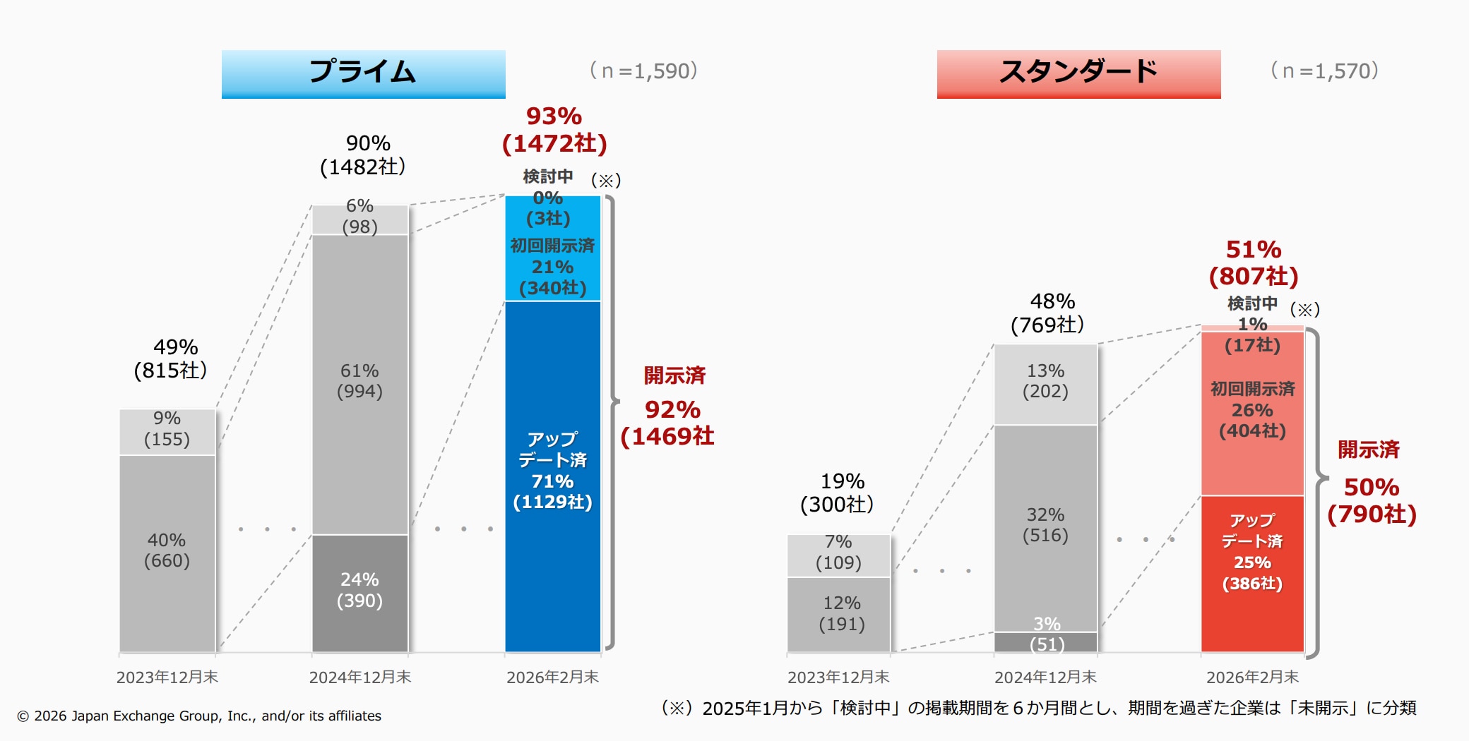 「資本コストや株価を意識した経営」に関する4年目の取組み 資料3ページより抜粋