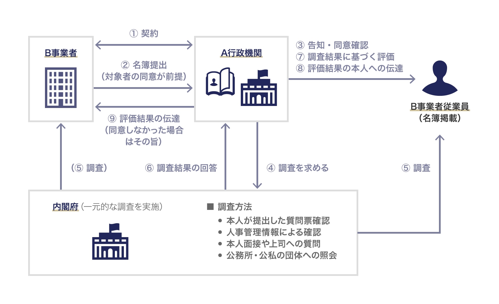適性評価・調査プロセスの概要