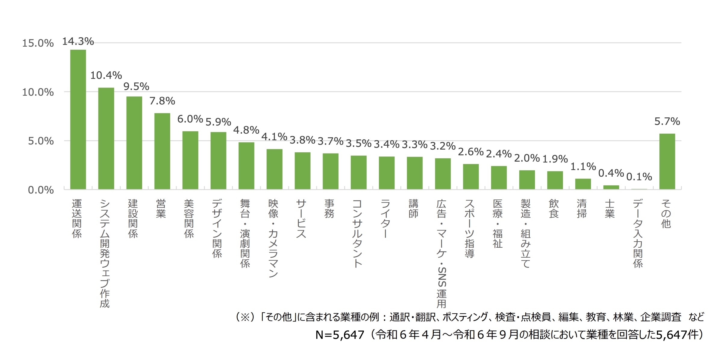 フリーランス・トラブル110番の相談者属性（業種）